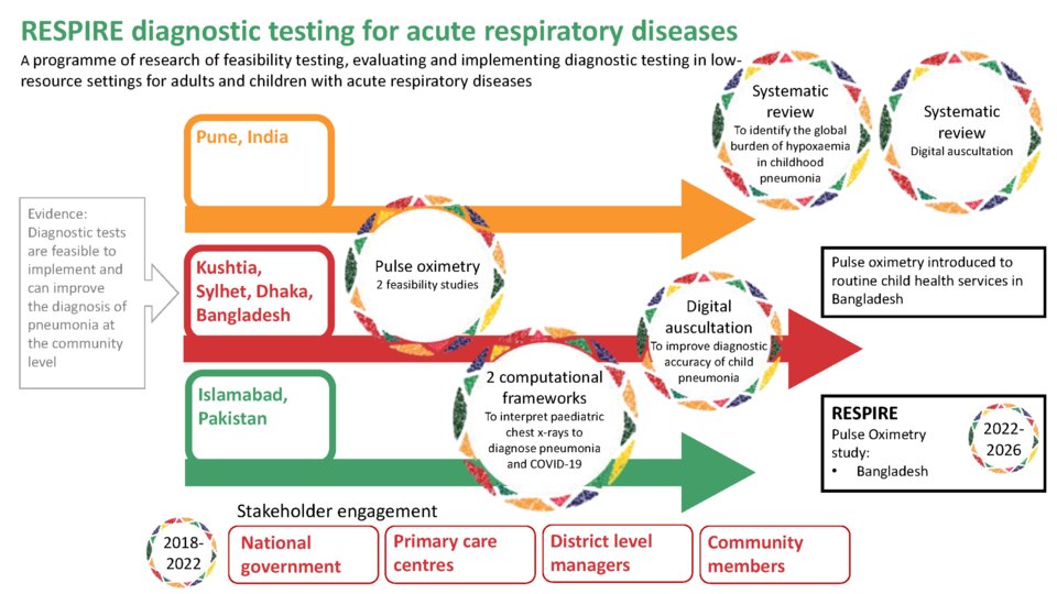 RESPIRE diagnostic teating for acute respiratory diseases