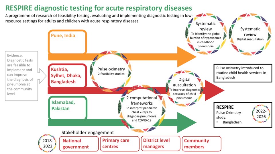 RESPIRE diagnostic teating for acute respiratory diseases