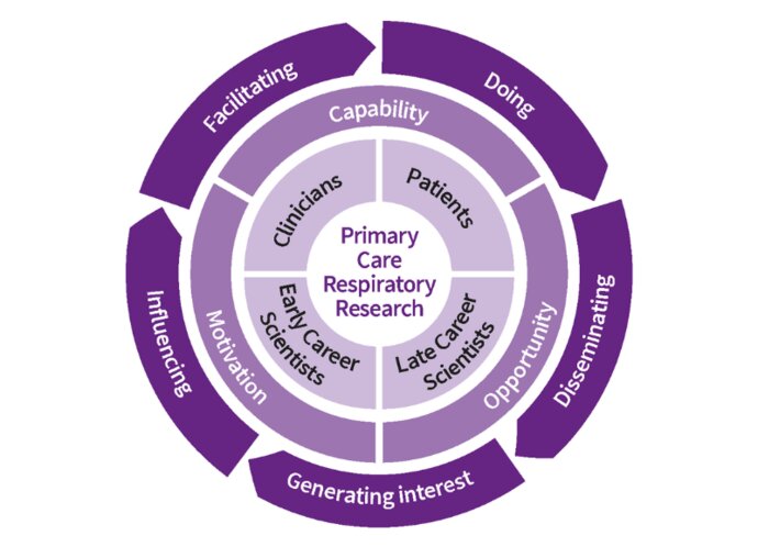 IPCRG Research strategy depicting its five domains, four audiences and three areas for strengthening