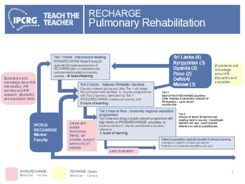 Figure 1: RECHARGE PR Teach the Teacher 3 tier cascade 