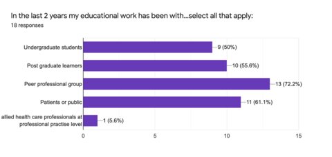 Figure 2: County masters’ experience in educational provision 