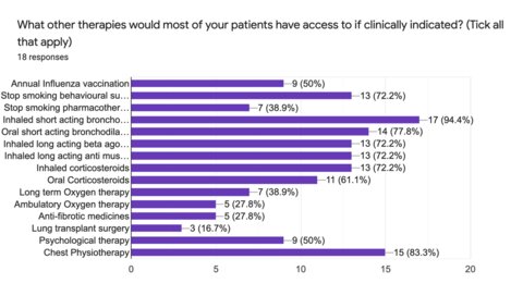 Figure 4: Access to wider elements of care for chronic respiratory disease   