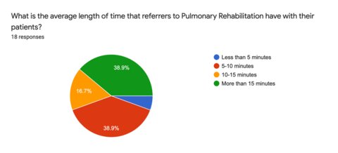 Figure 5: Understanding the referrers for pulmonary rehabilitation    