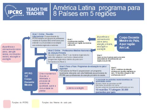Figure 2: Teach the Teacher 3 tier cascade for Latin America 