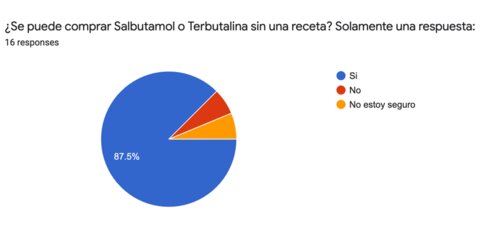 Figure 5/6: SABA prescription availability without prescription   