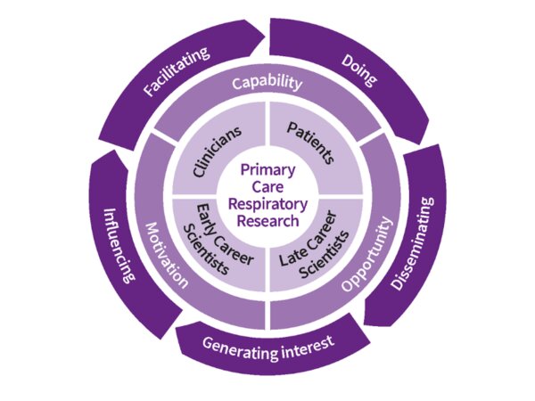 IPCRG Research strategy depicting its five domains, four audiences and three areas for strengthening