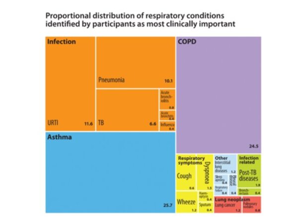 Clinically important areas for research in latest prioritisation exercise 2021