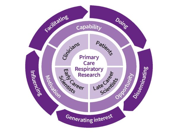 IPCRG Research strategy depicting its five domains, four audiences and three areas for strengthening
