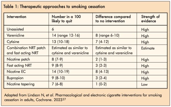 Table 1: therapeutic approaches to smoking cessation - click to enlarge