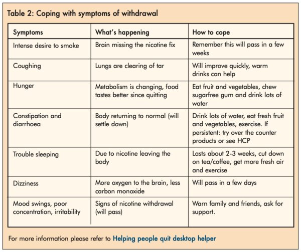 Table 2: Coping with symptoms of withdrawal - click to enlarge
