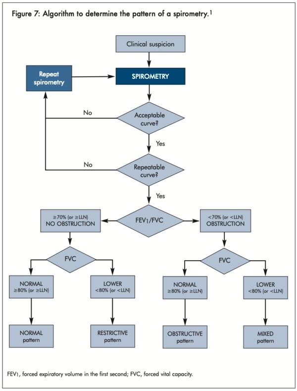 Figure 7: Algorithm to determine the pattern of a spirometry - click to enlarge Figure 7: Algorithm to determine the pattern of a spirometry - click to enlarge