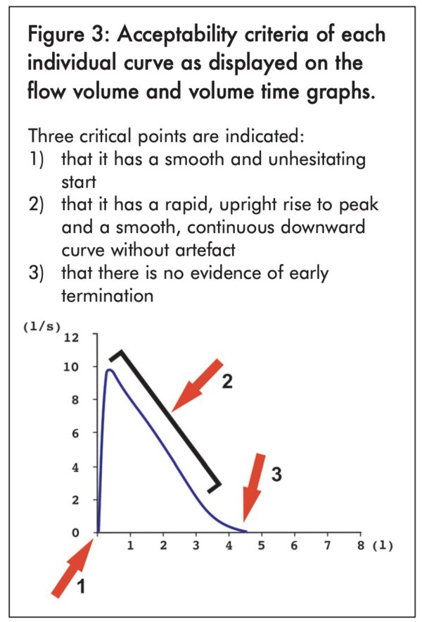 Figure 3: Acceptability criteria of each individual curve as displayed on the flow volume and volume time graphs - click to enlarge Figure 3: Acceptability criteria of each individual curve as displayed on the flow volume and volume time graphs - click to enlarge